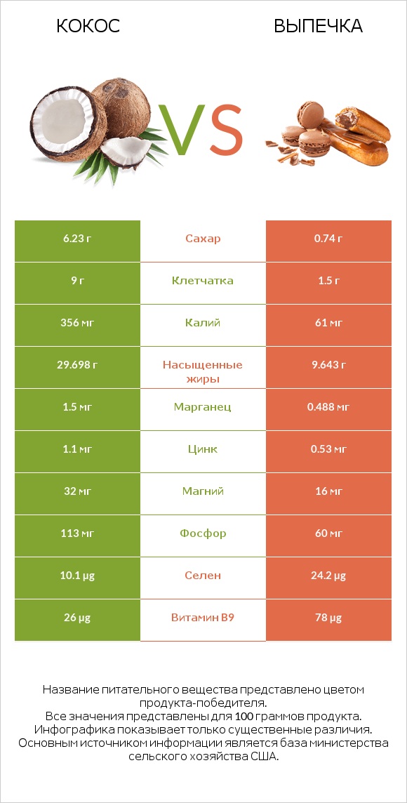 Кокос vs Выпечка infographic