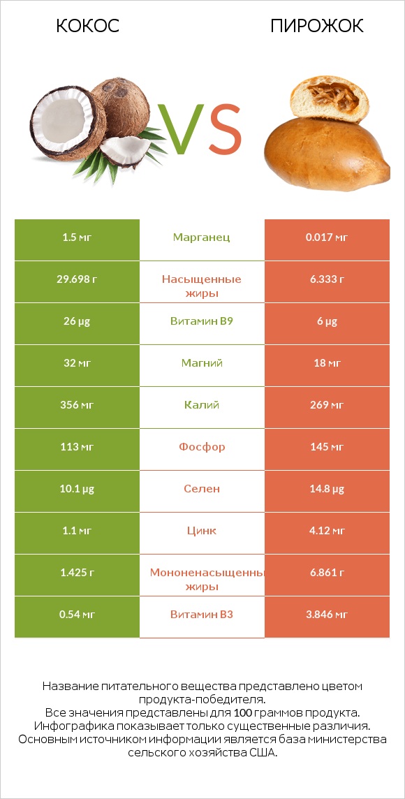 Кокос vs Пирожок infographic