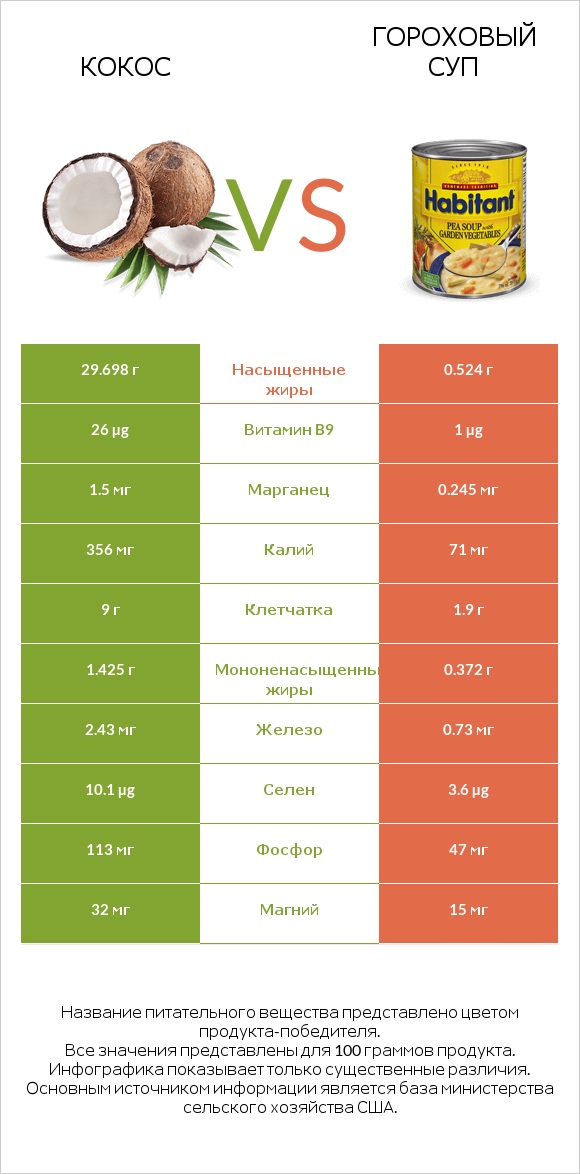 Кокос vs Гороховый суп infographic