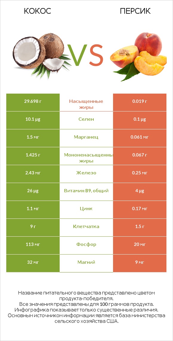 Кокос vs Персик infographic