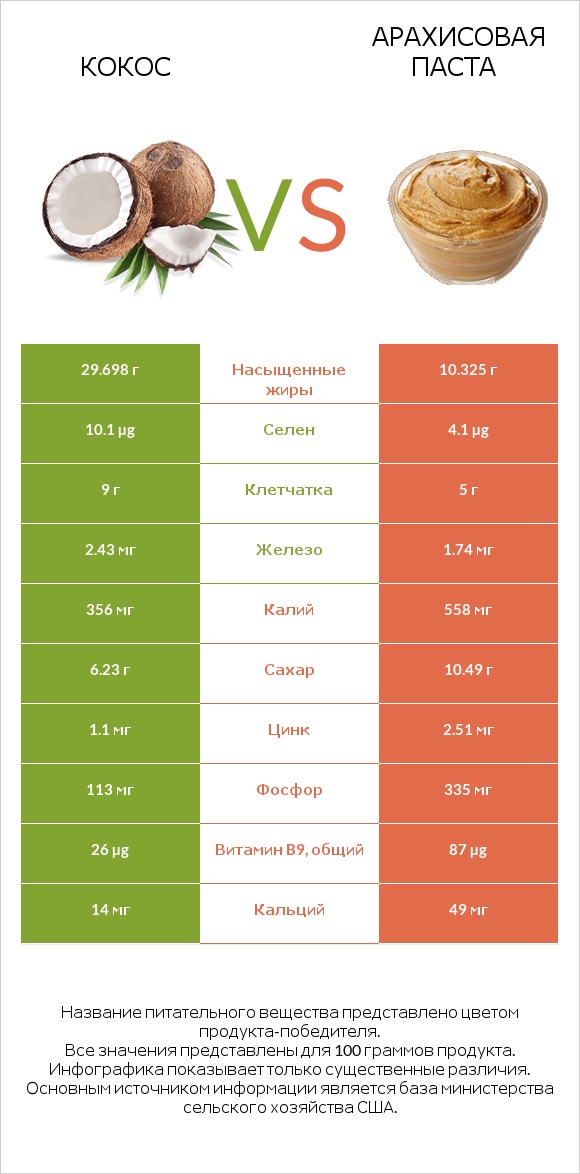 Кокос vs Арахисовая паста infographic