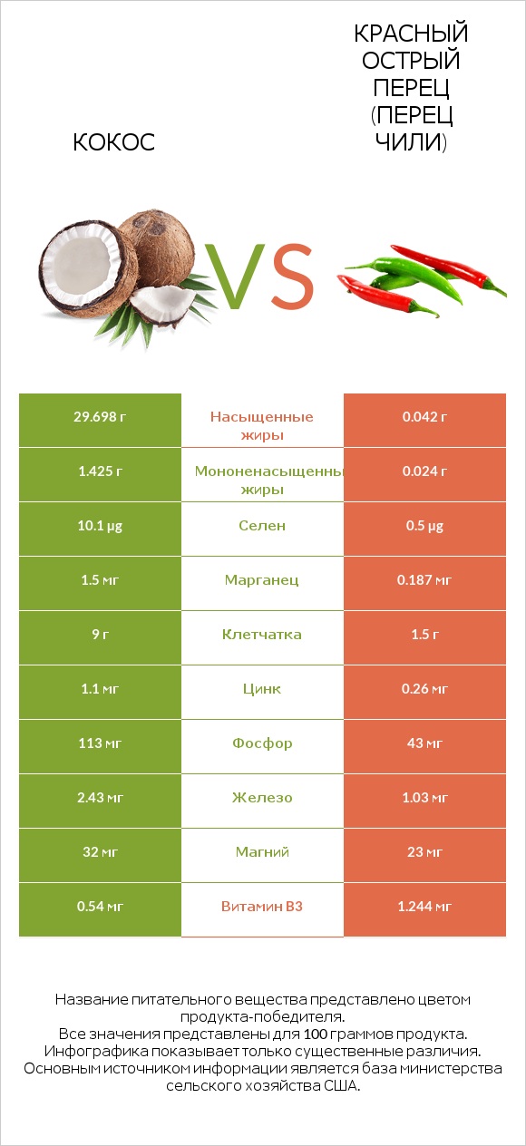 Кокос vs Красный острый перец (перец чили) infographic