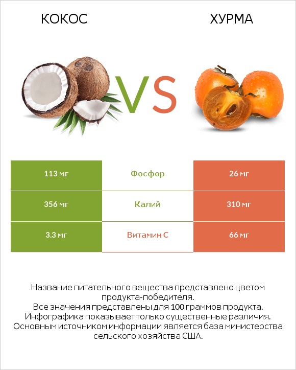 Кокос vs Хурма infographic