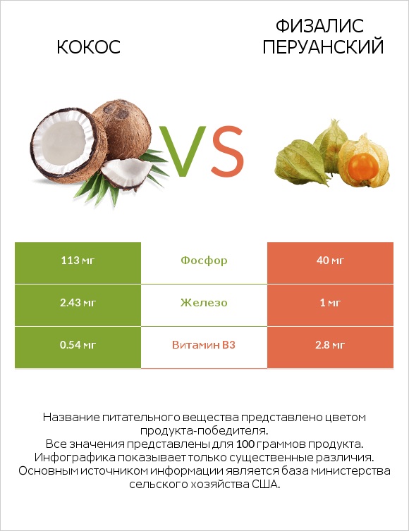 Кокос vs Физалис перуанский infographic