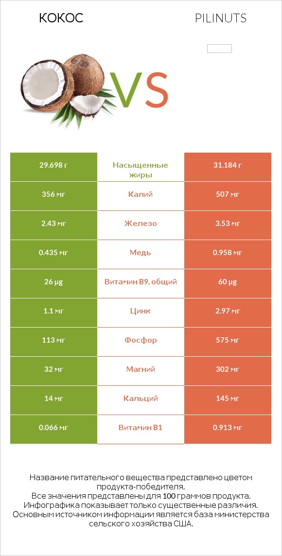 Кокос vs Pili nuts infographic
