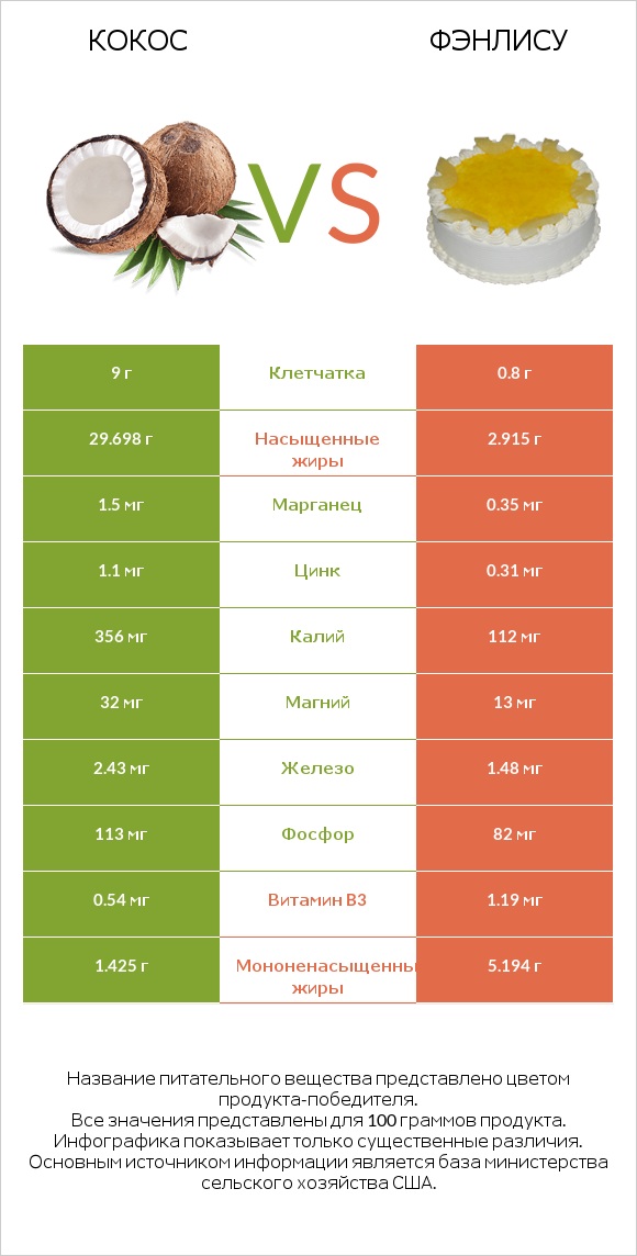 Кокос vs Фэнлису infographic