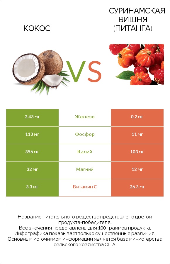 Кокос vs Суринамская вишня (Питанга) infographic