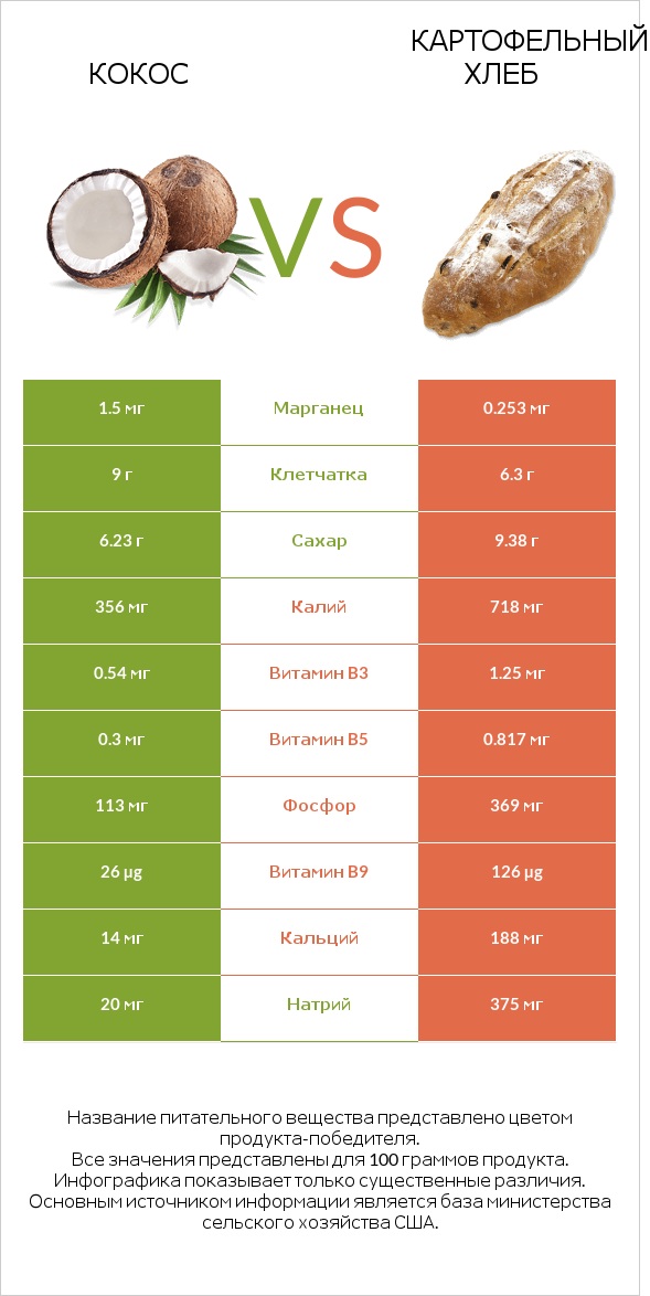 Кокос vs Картофельный хлеб infographic