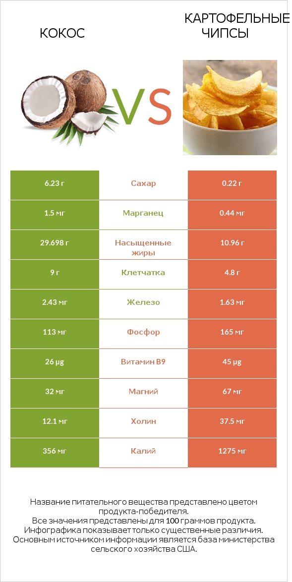 Кокос vs Картофельные чипсы infographic