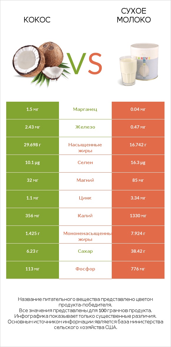 Кокос vs Сухое молоко infographic