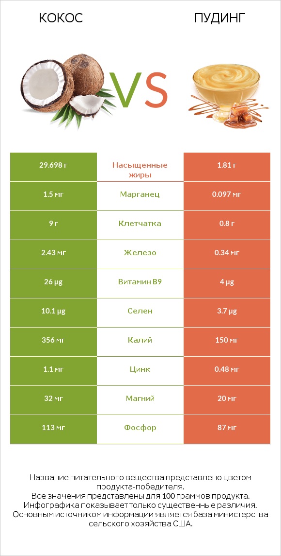 Кокос vs Пудинг infographic