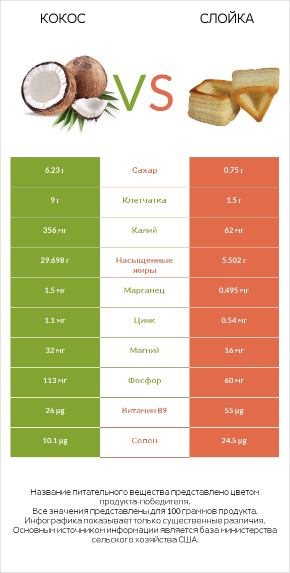 Кокос vs Слойка infographic