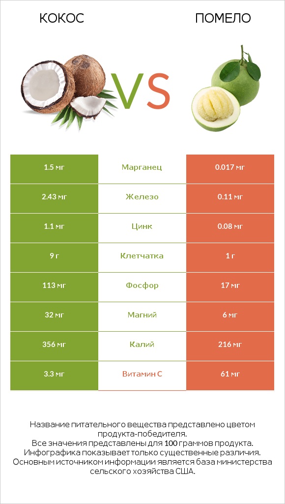 Кокос vs Помело infographic