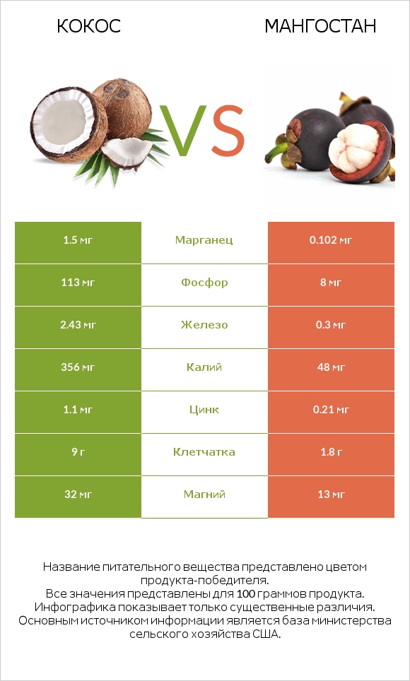 Кокос vs Мангостан infographic