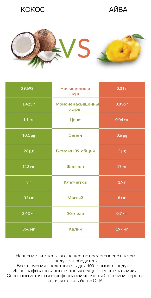 Кокос vs Айва infographic