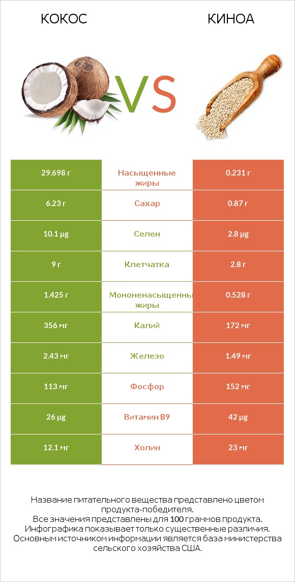 Кокос vs Киноа infographic