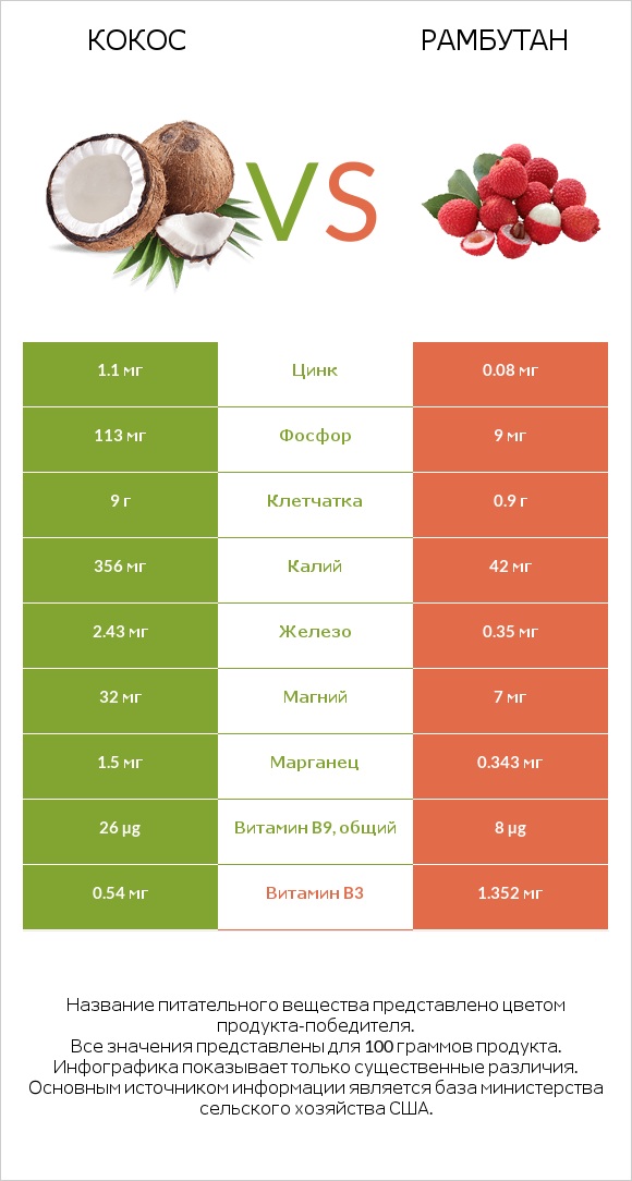 Кокос vs Рамбутан infographic