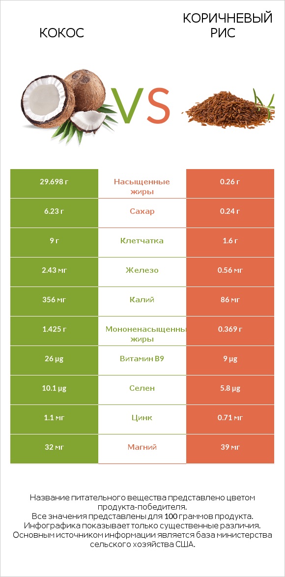 Кокос vs Коричневый рис infographic