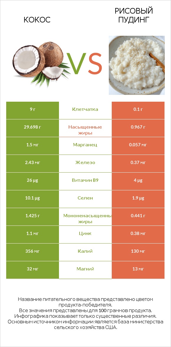 Кокос vs Рисовый пудинг infographic