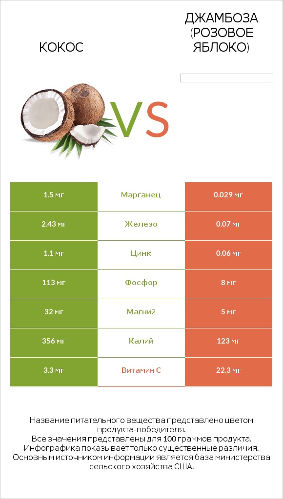 Кокос vs Джамбоза (розовое яблоко) infographic