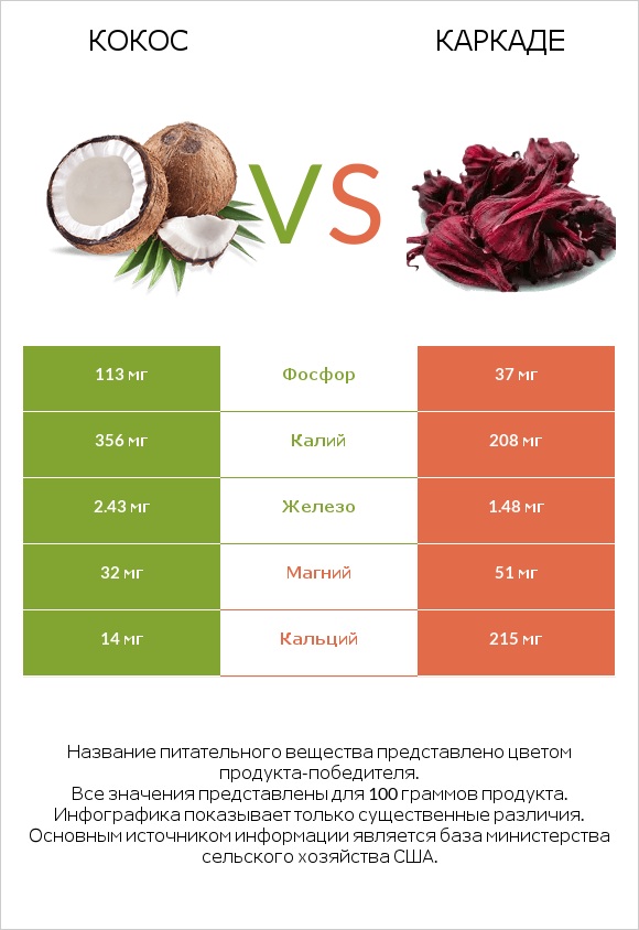 Кокос vs Каркаде infographic