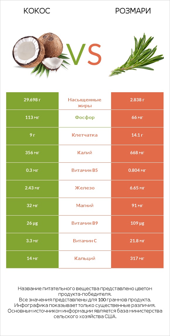 Кокос vs Розмари infographic