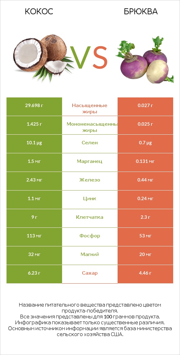 Кокос vs Брюква infographic