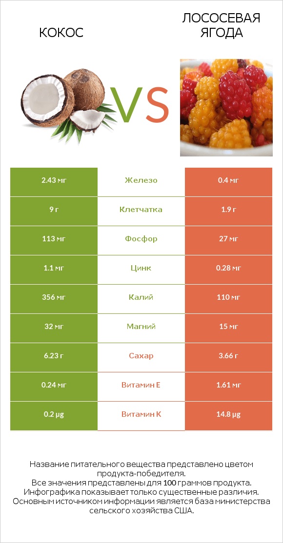 Кокос vs Лососевая ягода infographic