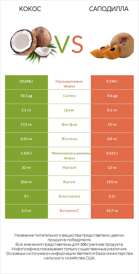 Кокос vs Саподилла infographic