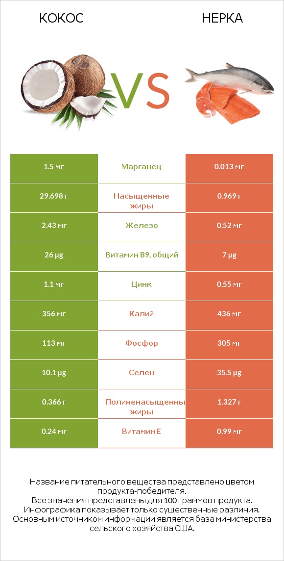Кокос vs Нерка infographic