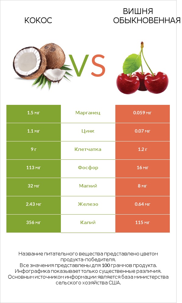 Кокос vs Вишня обыкновенная infographic