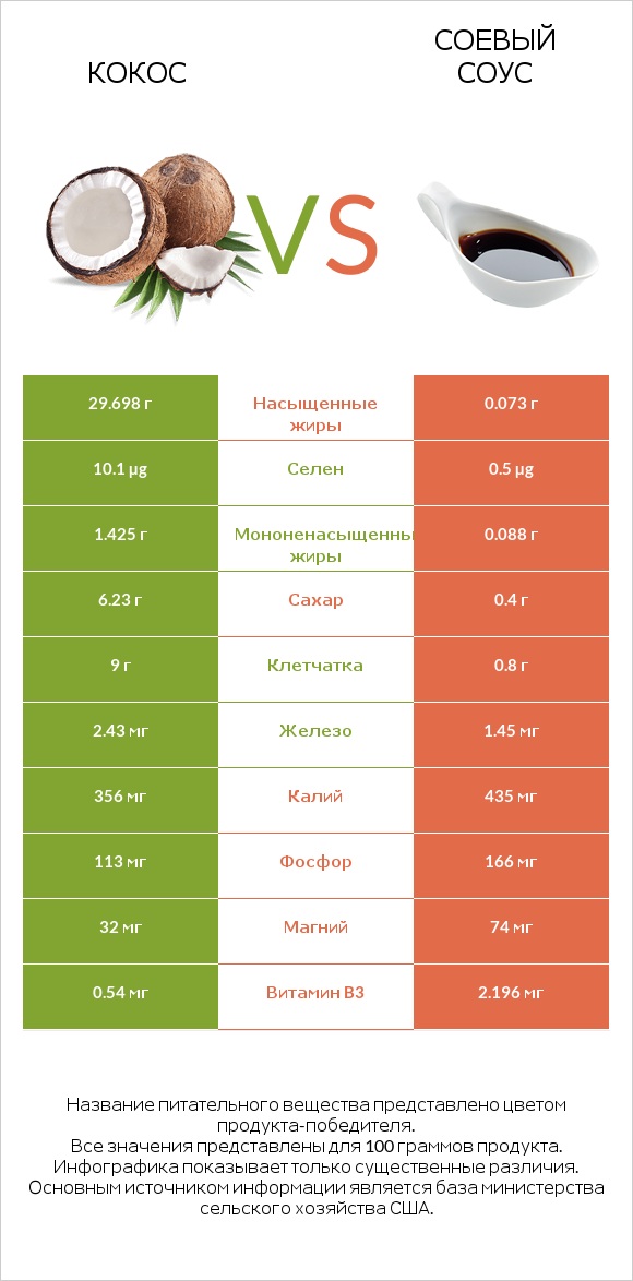 Кокос vs Соевый соус infographic