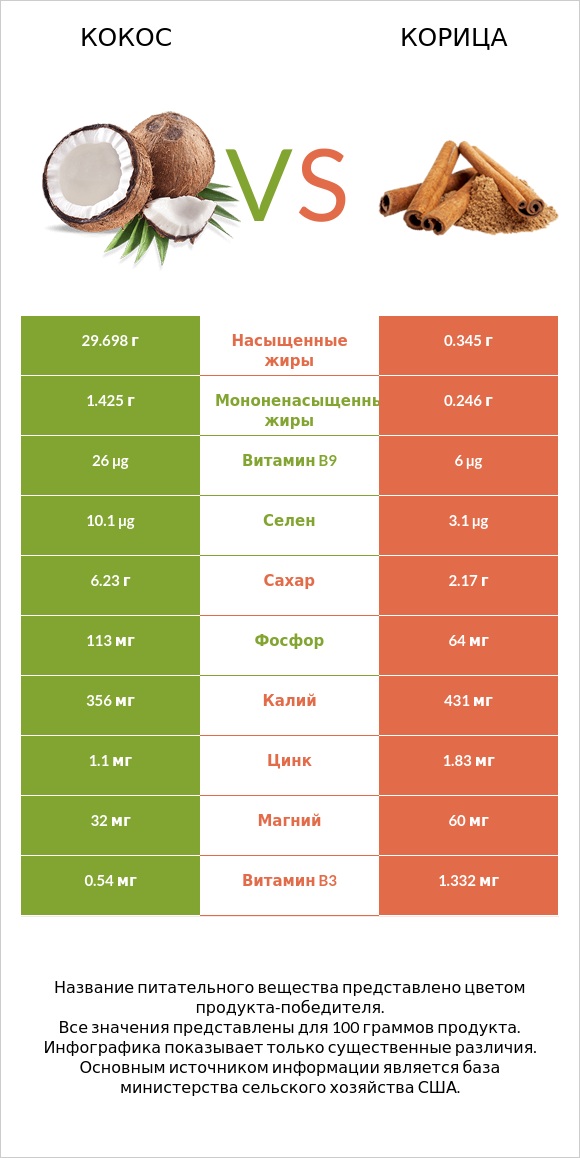 Кокос vs Корица infographic