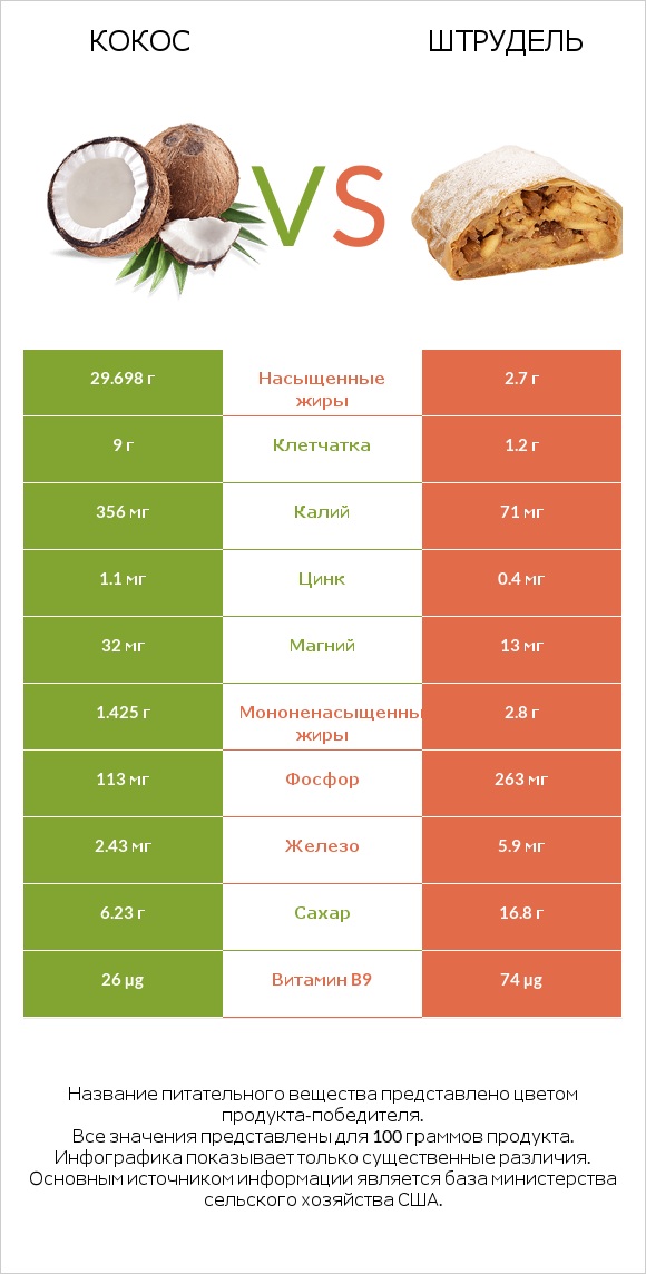 Кокос vs Штрудель infographic