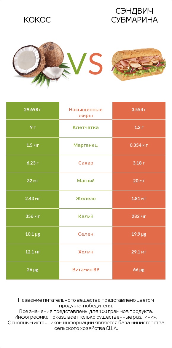 Кокос vs Сэндвич Субмарина infographic