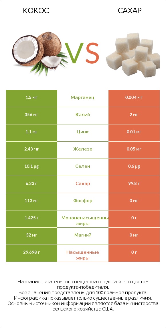 Кокос vs Сахар infographic