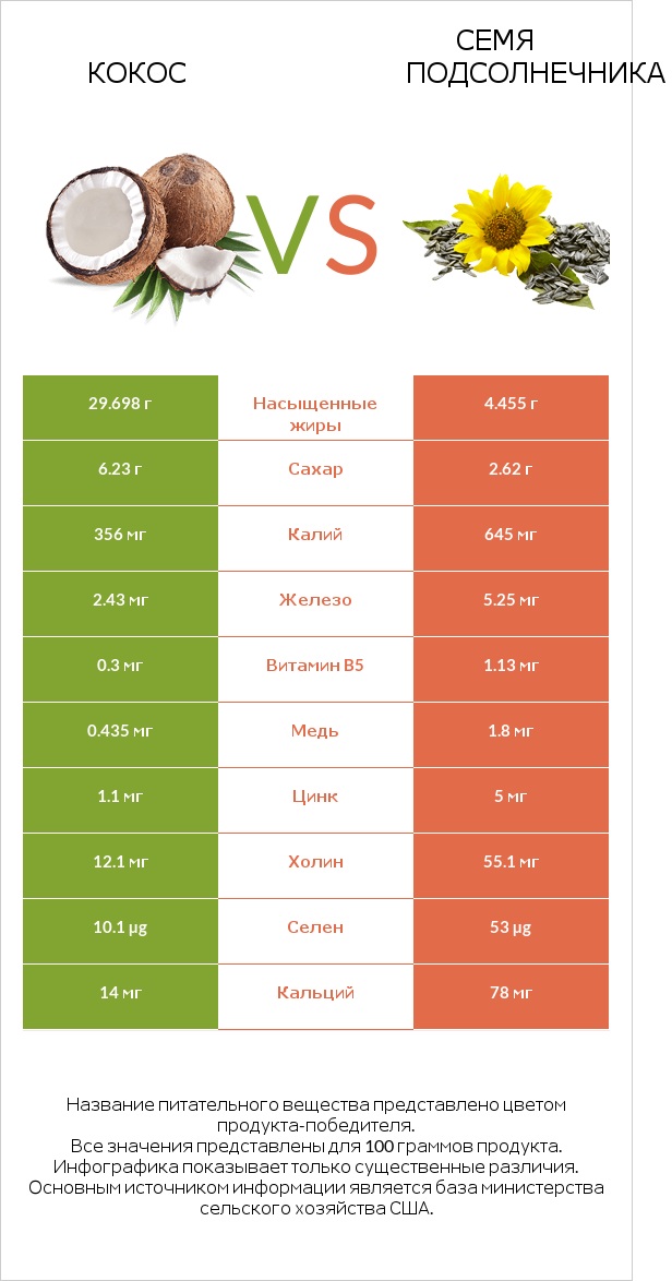 Кокос vs Семя подсолнечника infographic