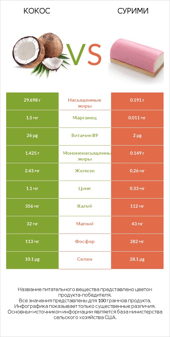 Кокос vs Сурими infographic