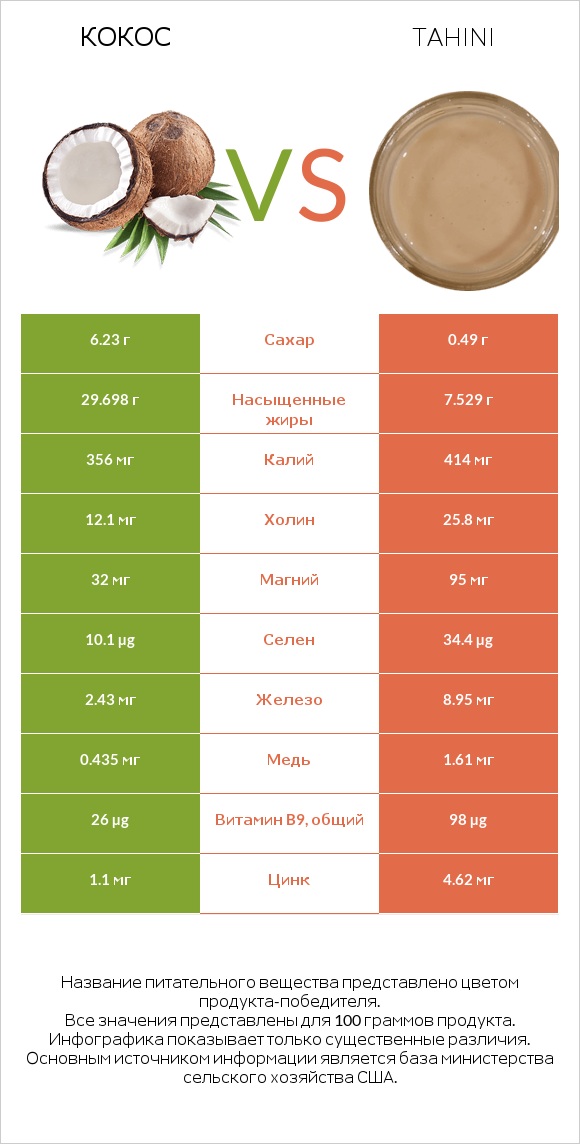 Кокос vs Tahini infographic