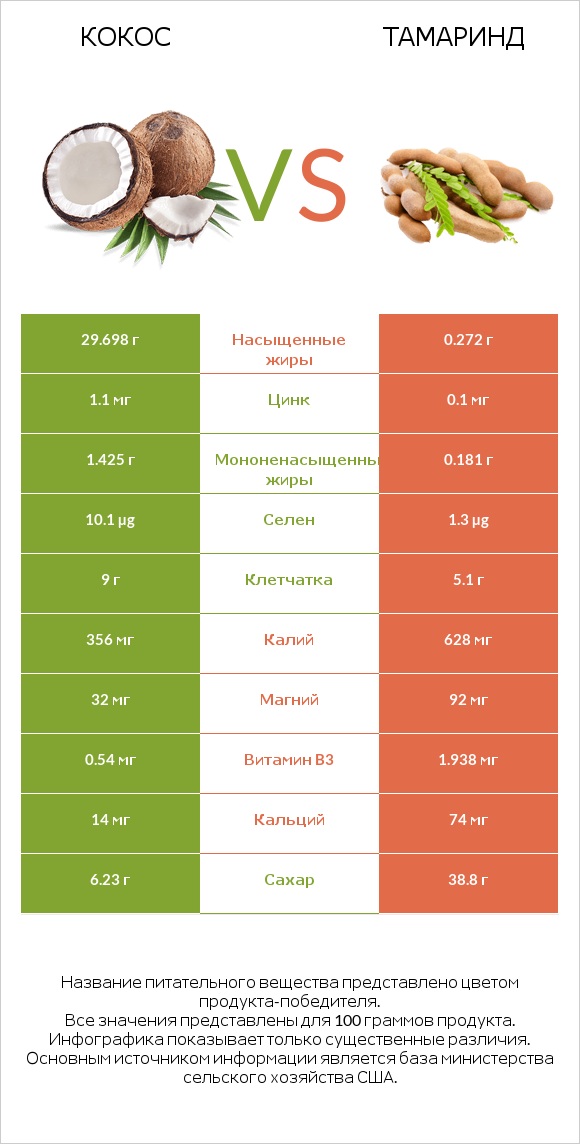 Кокос vs Тамаринд infographic