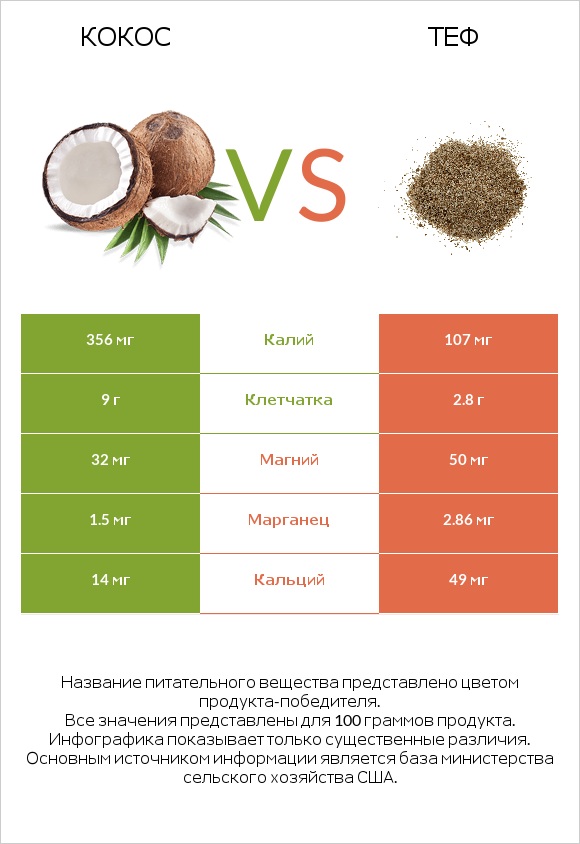 Кокос vs Теф infographic