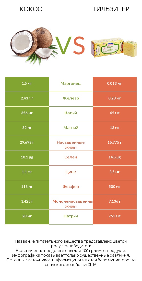 Кокос vs Тильзитер infographic