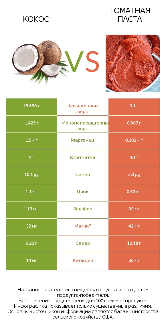 Кокос vs Томатная паста infographic