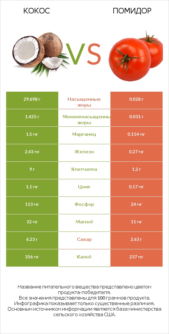 Кокос vs Помидор infographic