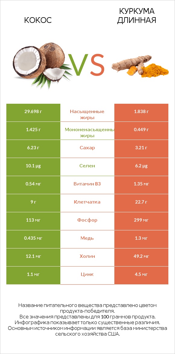 Кокос vs Куркума длинная infographic