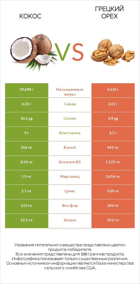 Кокос vs Грецкий орех infographic