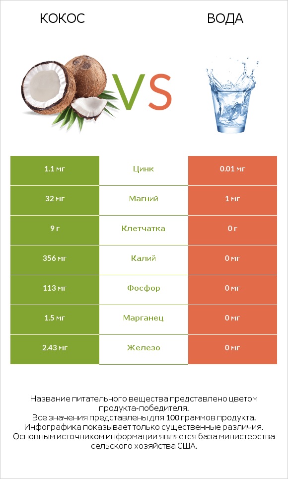 Кокос vs Вода infographic