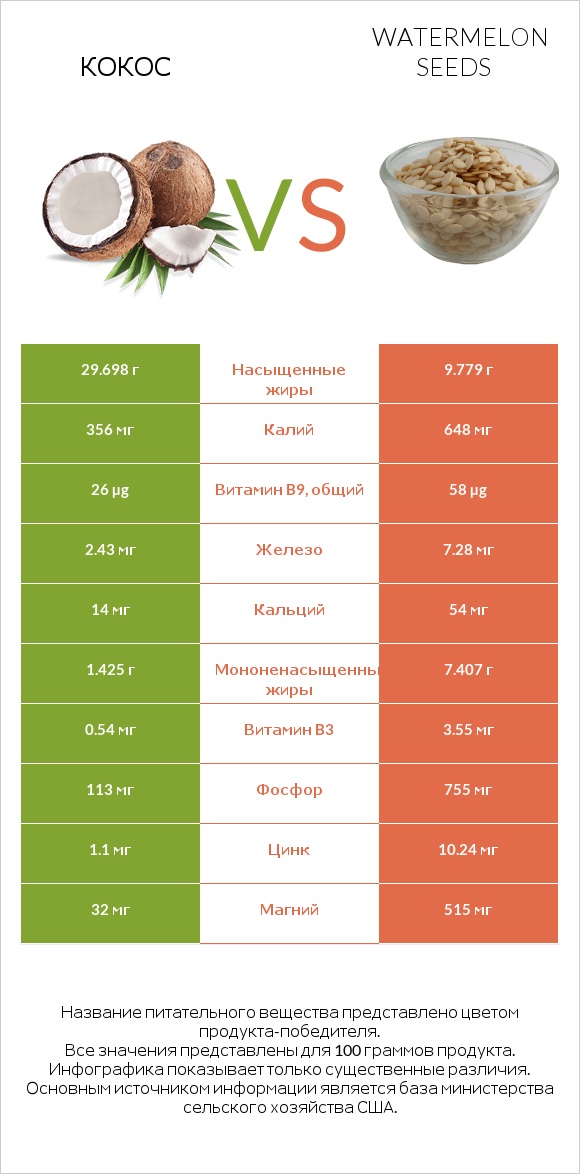 Кокос vs Watermelon seeds infographic