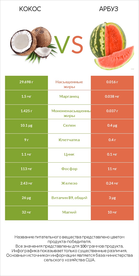 Кокос vs Арбуз infographic