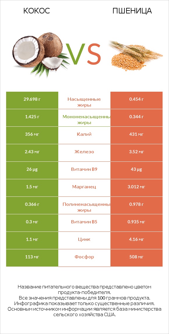 Кокос vs Пшеница infographic